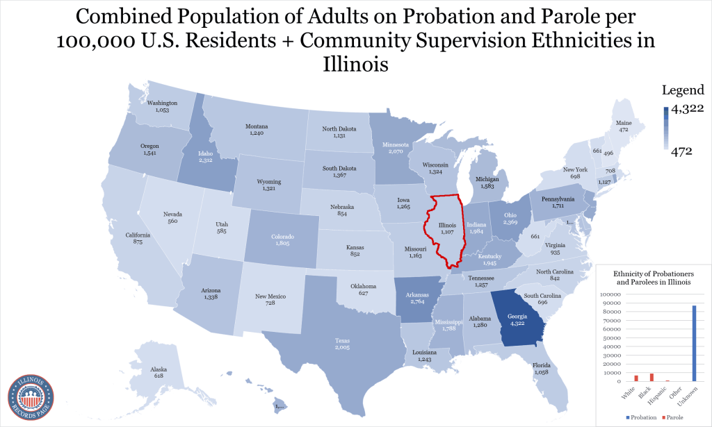 An image showing the total number of probationers and parolees in Illinois and compares it with other states across the United States, and showcases the ethnicities of individuals on community supervision in Illinois, including probation and parole.