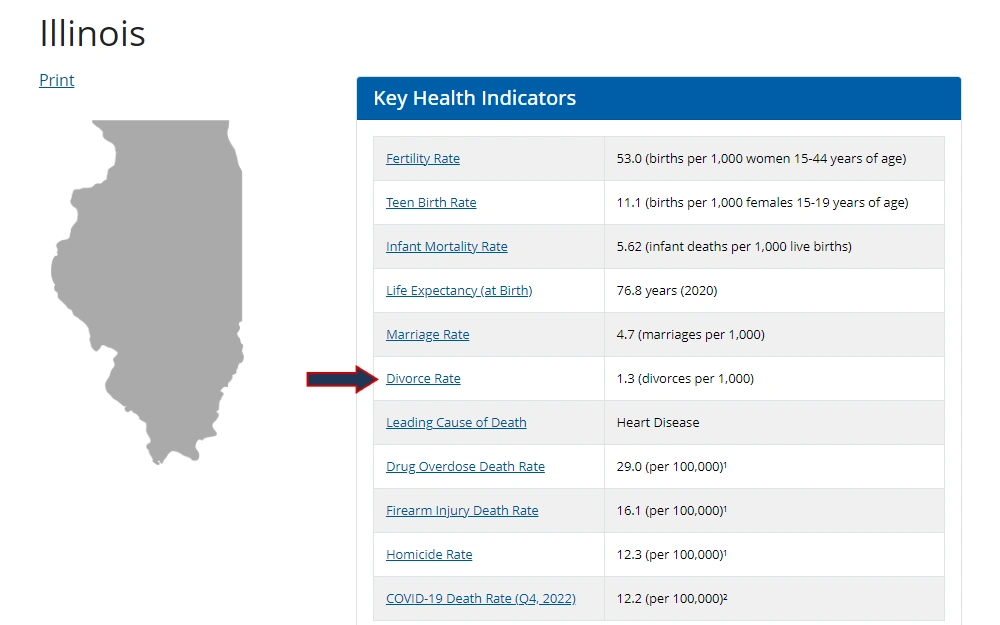 Screenshot displaying the map of Illinois and a table of key health indicators with an arrow pointing towards the divorce rate row.